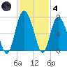 Sunbury tide chart for Saturday, December 4, 2021