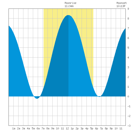 Sunbury tide chart for Wednesday, December 8, 2021