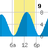 Sunbury tide chart for Thursday, December 9, 2021
