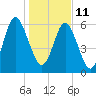 Sunbury tide chart for Tuesday, January 11, 2022