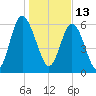 Sunbury tide chart for Thursday, January 13, 2022