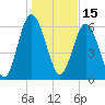 Sunbury tide chart for Saturday, January 15, 2022