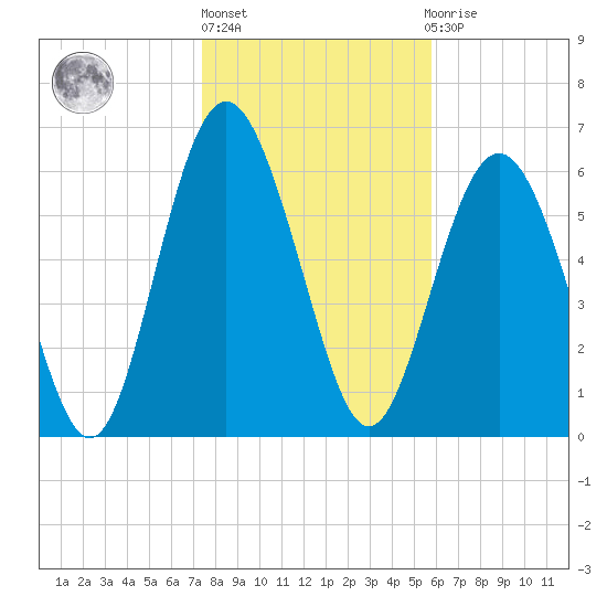Sunbury tide chart for Monday, January 17, 2022