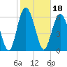 Sunbury tide chart for Tuesday, January 18, 2022