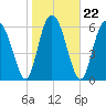 Sunbury tide chart for Saturday, January 22, 2022