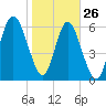 Sunbury tide chart for Wednesday, January 26, 2022