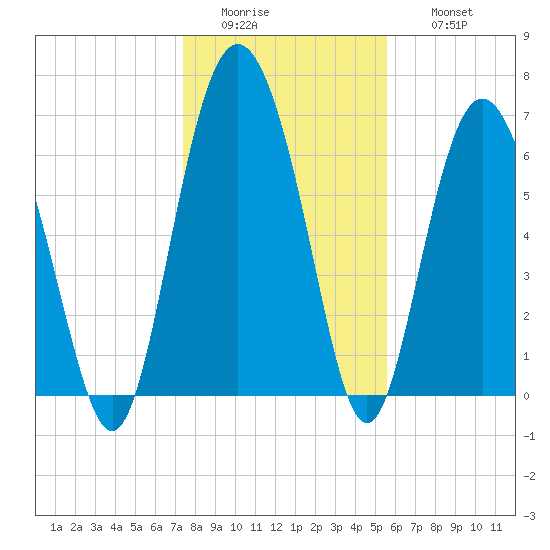 Sunbury tide chart for Tuesday, January 4, 2022