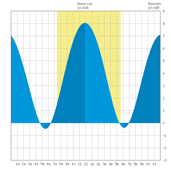 Sunbury tide chart for Thursday, January 6, 2022
