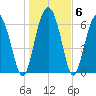 Sunbury tide chart for Thursday, January 6, 2022