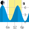 Sunbury tide chart for Sunday, January 9, 2022