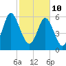 Sunbury tide chart for Thursday, February 10, 2022