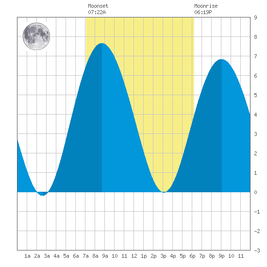 Sunbury tide chart for Wednesday, February 16, 2022