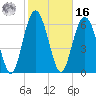 Sunbury tide chart for Wednesday, February 16, 2022