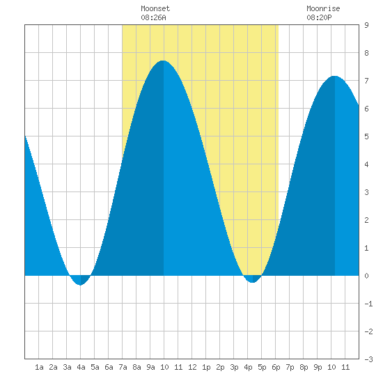 Sunbury tide chart for Friday, February 18, 2022