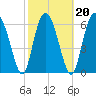 Sunbury tide chart for Sunday, February 20, 2022