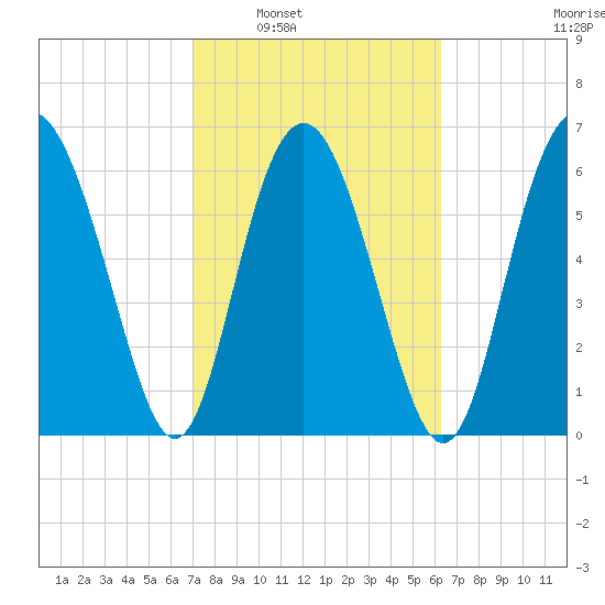 Sunbury tide chart for Monday, February 21, 2022
