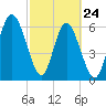 Sunbury tide chart for Thursday, February 24, 2022