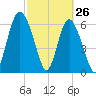 Sunbury tide chart for Saturday, February 26, 2022