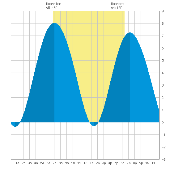 Sunbury tide chart for Monday, February 28, 2022
