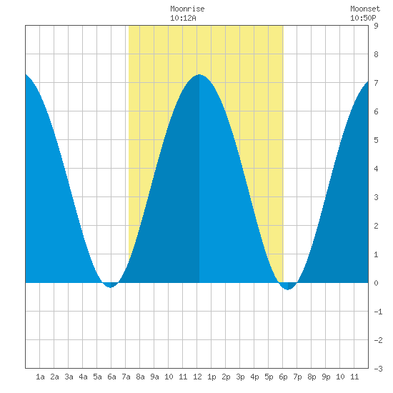 Sunbury tide chart for Saturday, February 5, 2022