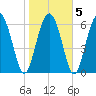 Sunbury tide chart for Saturday, February 5, 2022