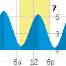 Sunbury tide chart for Monday, February 7, 2022