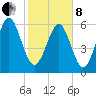 Sunbury tide chart for Tuesday, February 8, 2022