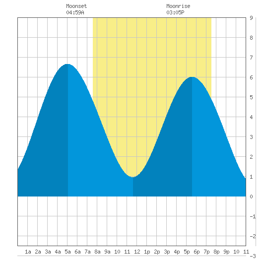 Sunbury tide chart for Sunday, March 13, 2022