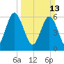 Sunbury tide chart for Sunday, March 13, 2022