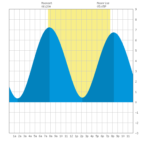 Sunbury tide chart for Tuesday, March 15, 2022