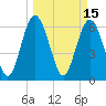 Sunbury tide chart for Tuesday, March 15, 2022