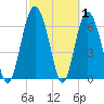 Sunbury tide chart for Tuesday, March 1, 2022