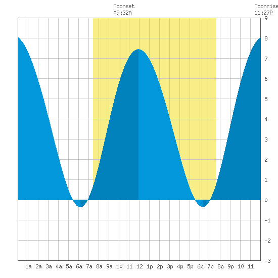Sunbury tide chart for Monday, March 21, 2022
