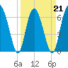 Sunbury tide chart for Monday, March 21, 2022