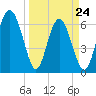 Sunbury tide chart for Thursday, March 24, 2022
