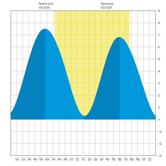 Sunbury tide chart for Sunday, March 27, 2022