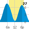 Sunbury tide chart for Sunday, March 27, 2022