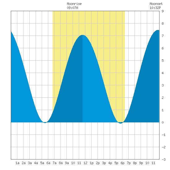 Sunbury tide chart for Sunday, March 6, 2022