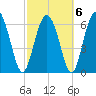 Sunbury tide chart for Sunday, March 6, 2022