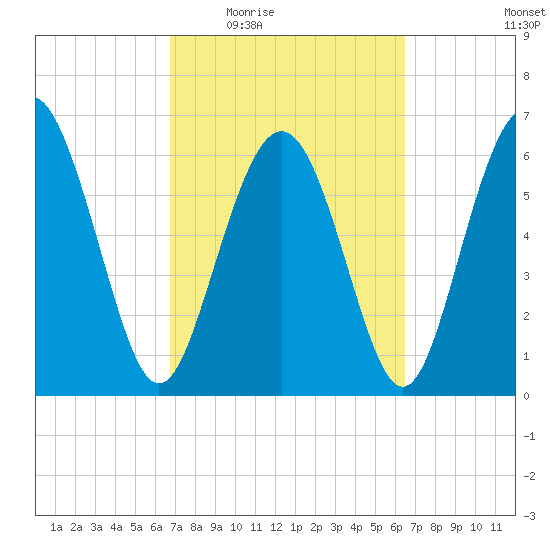 Sunbury tide chart for Monday, March 7, 2022