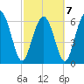 Sunbury tide chart for Monday, March 7, 2022