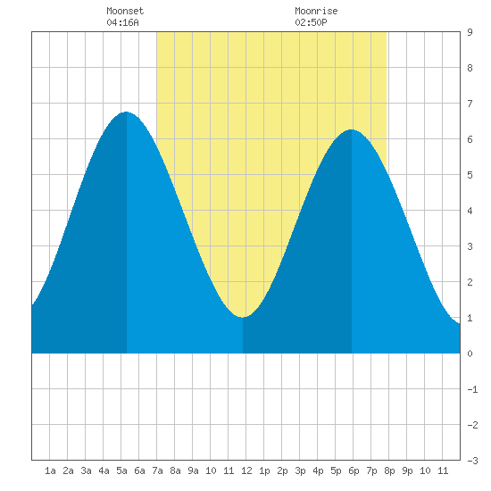 Sunbury tide chart for Monday, April 11, 2022