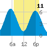 Sunbury tide chart for Monday, April 11, 2022