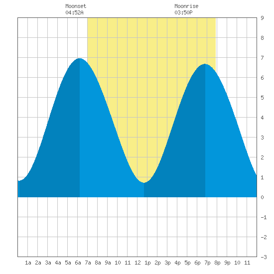 Sunbury tide chart for Tuesday, April 12, 2022
