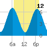 Sunbury tide chart for Tuesday, April 12, 2022