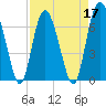 Sunbury tide chart for Sunday, April 17, 2022