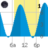 Sunbury tide chart for Friday, April 1, 2022