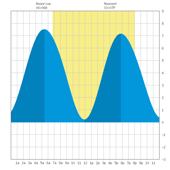 Sunbury tide chart for Monday, April 25, 2022