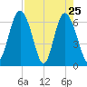 Sunbury tide chart for Monday, April 25, 2022