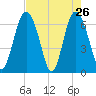 Sunbury tide chart for Tuesday, April 26, 2022
